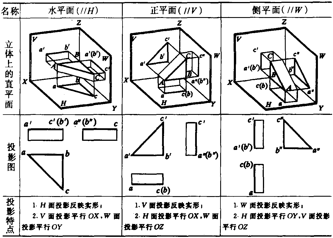 二、各種位置平面的投影